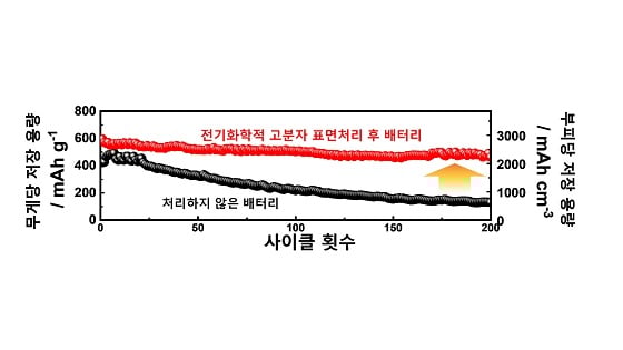 전기화학적 고분자 표면 처리 후 배터리와 처리하지 않은 배터리의 충‧방전 횟수 당 실제 측정되는 무게당 및 부피당 저장 용량을 보여주는 그래프. 그래프의 빨간색(전기화학적 고분자 표면처리 후 양극), 검은색(전기화학적 고분자 표면처리를 하지 않은 상태의 양극) 데이터는 충․방전 1회당 기록된 무게당 저장 용량(mAh/g)과 부피당 저장 용량(mAh/cm3)을 나타낸다.전기화학적 고분자 표면 처리를 하지 않은 양극의 경우 200회의 충·방전 이후 30 % 이하의 성능 유지를 보인다. 하지만, 전기화학적 고분자 표면 처리를 진행한 셀레늄-카본 양극의 경우에는 200회의 충·방전 후에도 활물질 기준으로 초기 발현 용량에 비교해 78 %의 성능 유지를 보이며 기존의 셀레늄-리튬 배터리에 비해 고안정성을 보인다/자료=GIST