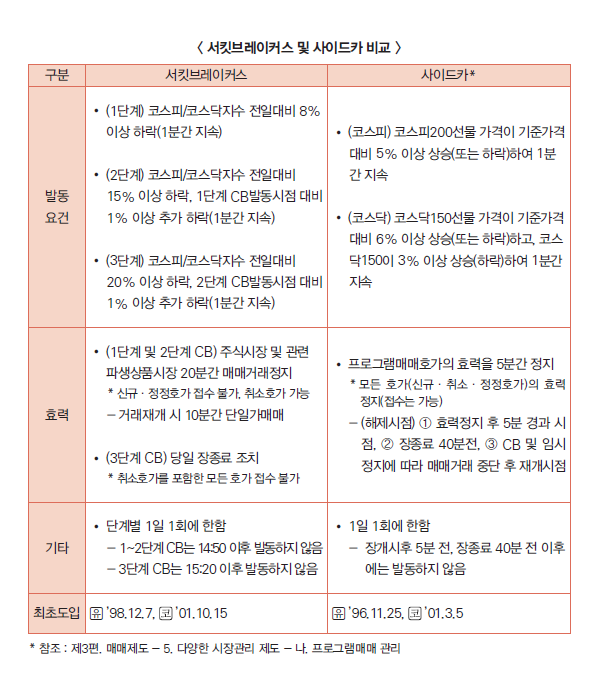 서킷브레이커 및 사이드카 발동요건. /사진=한국거래소 제공