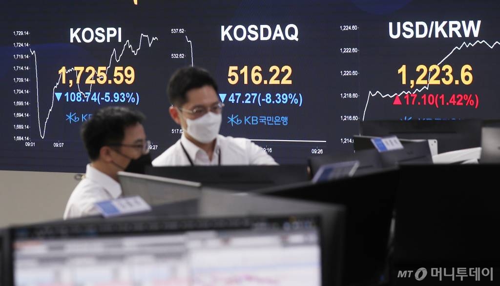 코스피가 전 거래일 대비 111.65포인트(6.09%) 1722.68, 코스닥이 전 거래일 대비 26.87포인트(4.77%) 536.62로 하락 출발한 13일 오전 서울 영등포구 KB국민은행 딜링룸 전광판에 지수가 표시돼 있다. / 사진=김휘선 기자 hwijpg@