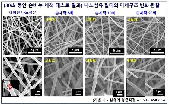 손세탁 20회 비누세척 후의 미세구조 변화 사진 (나노섬유의 형상에 변화가 없음이 관찰됨)/자료=KAIST
