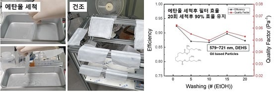 에탄올 살균 세척 20회 진행 과정 및 에탄올 세척 후 필터효율, 초기 값의 94% 성능 유지 관찰 /사진=KAIST