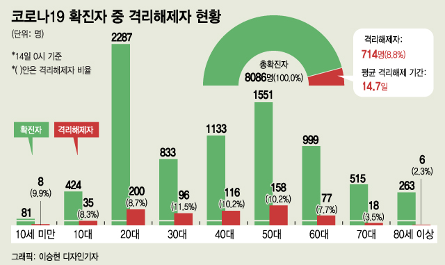 코로나19 확진자 중 격리해제자 현황.