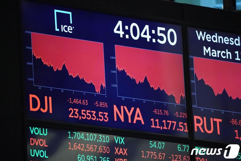(뉴욕 AFP=뉴스1) 우동명 기자 =  지난11일(현지시간) WHO가 코로나19을 '팬데믹'으로 선언하면서 투자심리가 크게 위축돼 뉴욕증시가 또다시 폭락한 모습이 전광판에 보인다.   ⓒ AFP=뉴스1