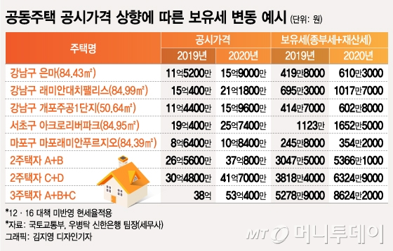 2020년 공동주택 공시가격(안) 및 보유세 추정치