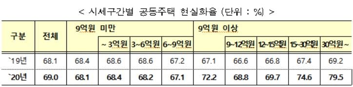 시세 구간별 2020년 공동주택 현실화율/사진= 국토부