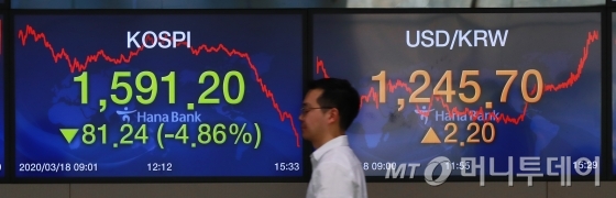 개장초 반등을 보인 코스피가 4.86% 급락해 1,600선이 붕괴되며 장을 마감한 17일 오후 서울 중구 하나은행 딜링룸에서 직원들이 업무를 보고 있다. 이날 코스닥은 5.75% 하락한 485.14p, 원달러환율은 2.2원 상승한 1,245.7원으로 마감했다. / 사진=이동훈 기자 photoguy@