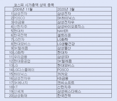 2009년과 2020년 코스피시장에서 시가총액 상위 종목 비교