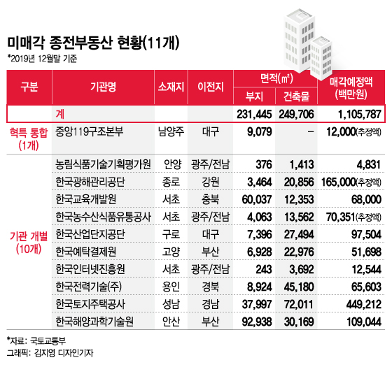 미매각 종전부동산 현황