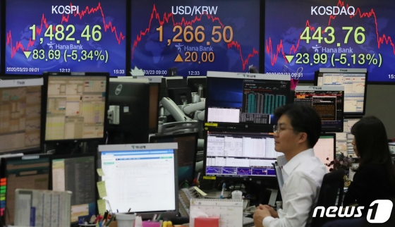 (서울=뉴스1) 송원영 기자 = 코스피와 코스닥지수가 급락 출발하면서 개장 직후 양대 시장의 프로그램 매매를 일시 정지하는 매도 사이드카가 발동된 23일 서울 중구 하나은행 명동점 딜링룸 전광판에 코스피 지수가 전 거래일 대비 83.69 포인트(5.34%) 하락한 1482.46 을 나타내고 있다. 이날 코스닥지수는 전 거래일 23.99 포인트(5.13%) 내린 443.76에 마감했고, 원·달러 환율은 전 거래일보다 20원 오른 1266.50원에 마감했다. 2020.3.23/뉴스1