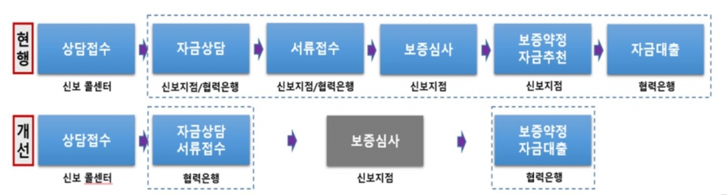 자금 대출 프로세스 단축./자료=서울시 제공