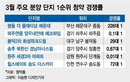 226대1 vs 0.01대1…'코로나 여파' 청약시장도 극과극 - 머니투데이