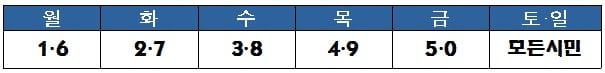 출생년도 끝자리를 기준으로한 서울시 재난긴급생활비 신청 요일. /자료=서울시