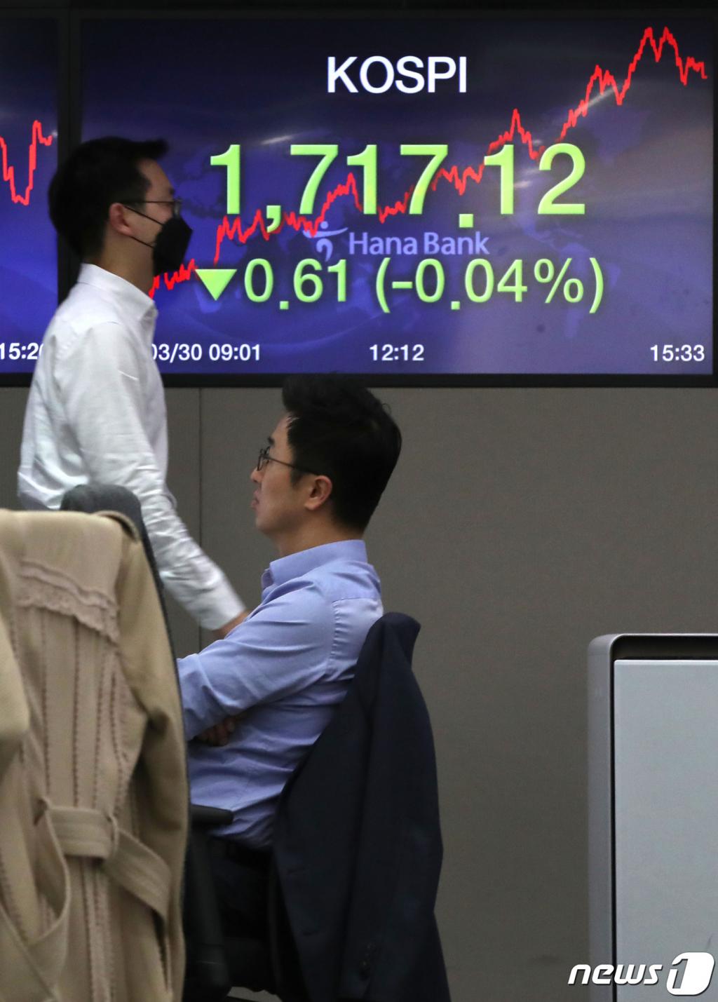 (서울=뉴스1) 이광호 기자 = 코스피지수가 등락을 반복하다 하락 마감한 30일 오후 서울 중구 명동 하나은행 딜링룸 전광판에 전일대비 0.61포인트(0.04%) 하락한 1717.12를 나타내고 있다.2020.3.30/뉴스1
