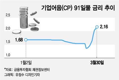 단기자금시장...급한 불은 껐지만 4월도 '불안' - 머니투데이