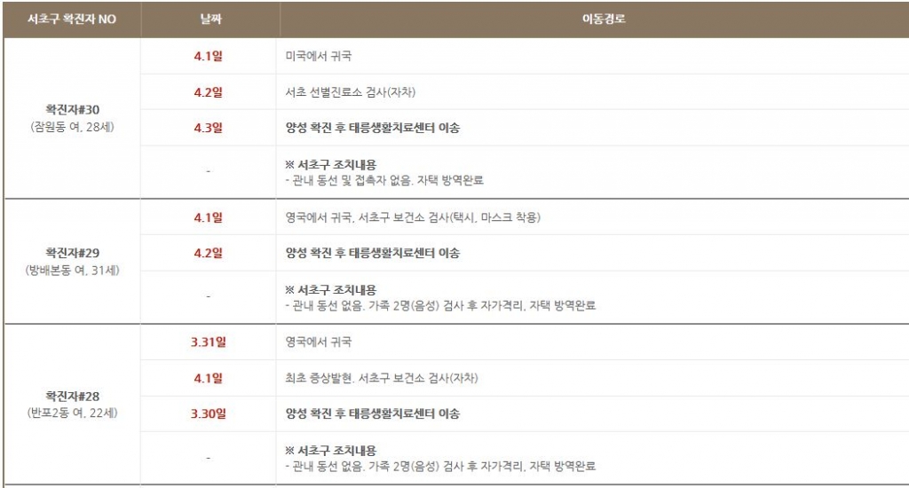 최근 서울 서초구 신규 확진자 대부분이 외국에서 입국 직후 진단을 받고 코로나19로 확진된 이들이다./사진=서초구청 자료