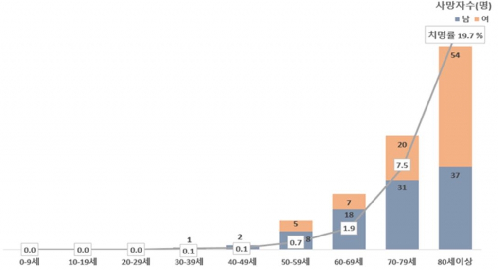 5일 0시 기준 국내 코로나19 사망자 분포/사진제공=질병관리본부 중앙방역대책본부