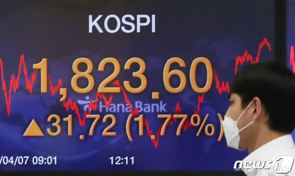 (서울=뉴스1) 송원영 기자 = 코스피시장이 개인의 매수세 확대에 상승 마감한 7일 오후 서울 중구 하나은행 명동점 딜링룸 전광판에 코스피 지수가 전 거래일 대비 31.72 포인트(1.77 %) 상승한 1823.60을 나타내고 있다. 이날 코스닥지수는 전 거래일 대비 9.69 포인트(1.62 %) 오른 606.90에 마감했고, 원·달러 환율은 전 거래일보다 8.1원 하락한 1221.2 원에 마감했다. 2020.4.7/뉴스1