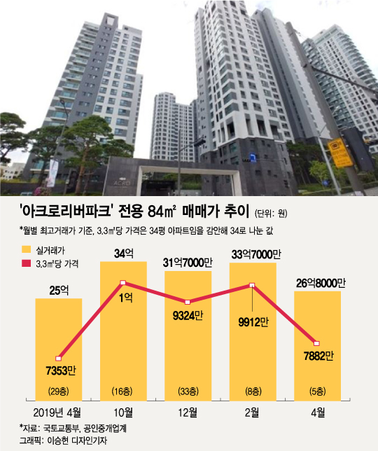 서울 서초구 반포동 '아크로리버파크' 매매가 추이