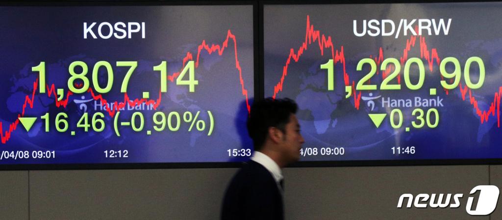 (서울=뉴스1) 황기선 기자 = 8일 오후 서울 중구 하나은행 딜링룸 전광판에 코스피지수가 전 거래일보다 16.46포인트 하락한 1807.14를 나타내고 있다. 이날 원·달러 환율은 0.30원 내린1,220.90원 코스닥지수는 0.47포인트 상승한 607.37로 장을 마감했다. 2020.4.8/뉴스1