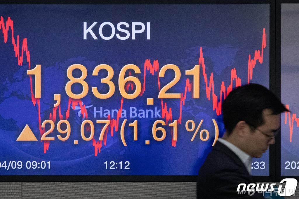 (서울=뉴스1) 유승관 기자 = 9일 오후 서울 중구 하나은행 명동점 딜링룸 전광판에 코스피 지수가 전날보다 29.07p(1.61%) 오른 1836.21을 나타내고 있다. 이날 코스닥 지수는 전날 대비 8.58p(1.41%) 오른 615.95, 달러/원 환율은 1.4원 내린 1219.5원에 거래를 마쳤다. 2020.4.9/뉴스1