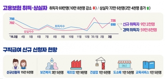 3월 구직급여 현황/자료=고용노동부