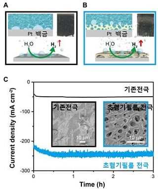 기존의 전극과 초혐기 필름 전극의 수소 기체 발생 효율 비교(A), (B) 전기화학 반응 도중 보통의 전극(A)과 초혐기 필름 전극(B)의 수소 생성 반응 모식도와 디지털 사진. 초혐기 필름이 코팅된 전극에서 실제로 발생한 수소 기체의 양이 기존 전극에 비해 많았고 따라서 수소 생성 효율이 높아졌을 것으로 추정할 수 있다.(C) 단위전류량 측정을 통한 일반 전극과 초혐기 전극의 수소 발생 효율의 비교. 기존 전극(1㎠ 당 -50㎃)에 비해 초혐기 전극(1㎠ 당 –250㎃)의 효율이 약 5배 가량 높아짐을 그래프에서 확인할 수 있다. 또한, 기존 전극(검정 테두리)과 달리 초혐기 전극(하늘색 테두리)의 미세구조의 경우, 균일한 크기의 구멍이 일정하게 배치된 것을 미세구조 현미경을 통해 확인했다/사진=UNIST