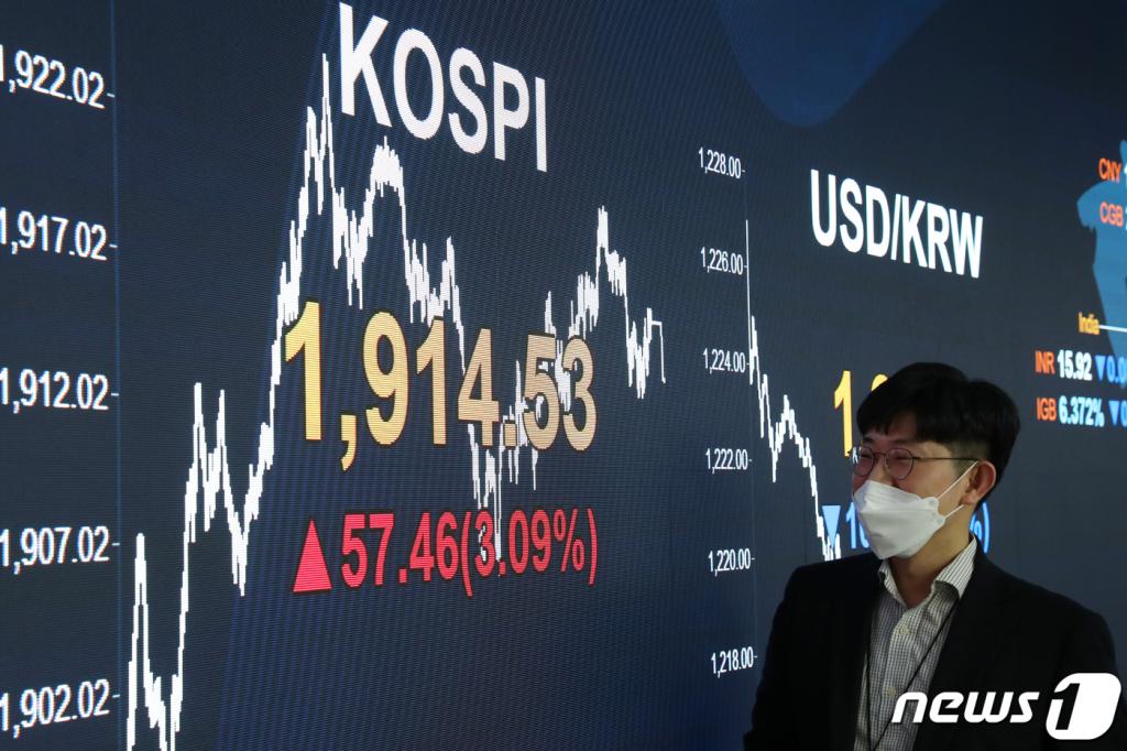 (서울=뉴스1) 이승배 기자 = 17일 오후 서울 영등포구 KB국민은행 여의도지점 딜링룸 전광판에 코스피 지수가 전 거래일 대비 57.46p(3.09%) 상승한 1,914.53을 나타내고 있다. 이날 코스닥 지수는 전 거래일 대비 11.36p(1.82%) 상승한 634.79, 원·달러 환율은 10.80(0.88%)원 하락한 1,217.9원에 장을 마감했다. 2020.4.17/뉴스1
