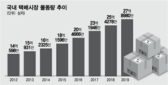 코로나19 관련 31번 확진자 발표 전후 택배 데이터/사진제공=CJ대한통운