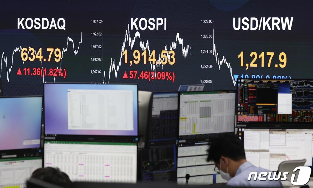 17일 오후 서울 영등포구 KB국민은행 여의도지점 딜링룸 전광판에 코스피 지수가 전 거래일 대비 57.46p(3.09%) 상승한 1,914.53을 나타내고 있다. 이날 코스닥 지수는 전 거래일 대비 11.36p(1.82%) 상승한 634.79, 원·달러 환율은 10.80(0.88%)원 하락한 1,217.9원에 장을 마감했다. /사진=뉴스1