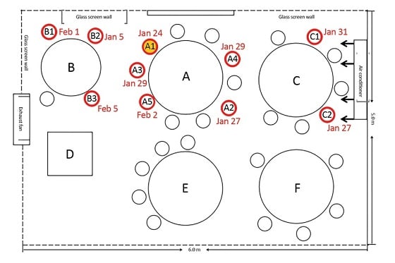 중국 광저우의 한 식당에서 코로나19에 집단 감염된 사례. 식당의 에어컨 바람이 사스코로나바이러스-2를 전파하는 역할을 한 것으로 분석됐다. [Emerging Infectious Diseases, 2020]