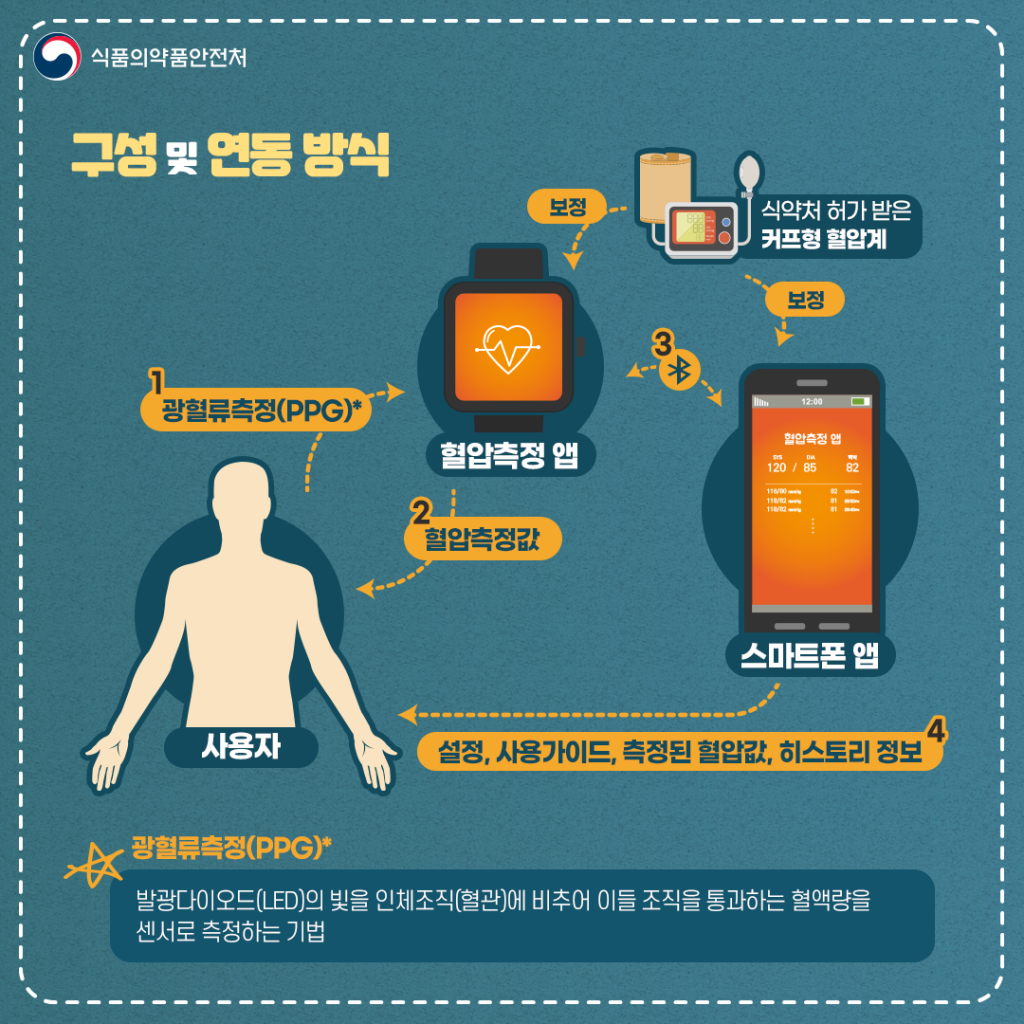 삼성 헬스 모니터 앱의 혈압 측정 원리 /사진=식약처