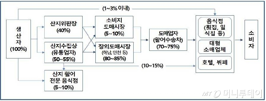 양식 활어 일반적 유통경로 /자료=해양수산부