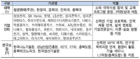 사물인터넷 반도체 융합전문인력 양성센터구성/자료=과학기술정보통신부