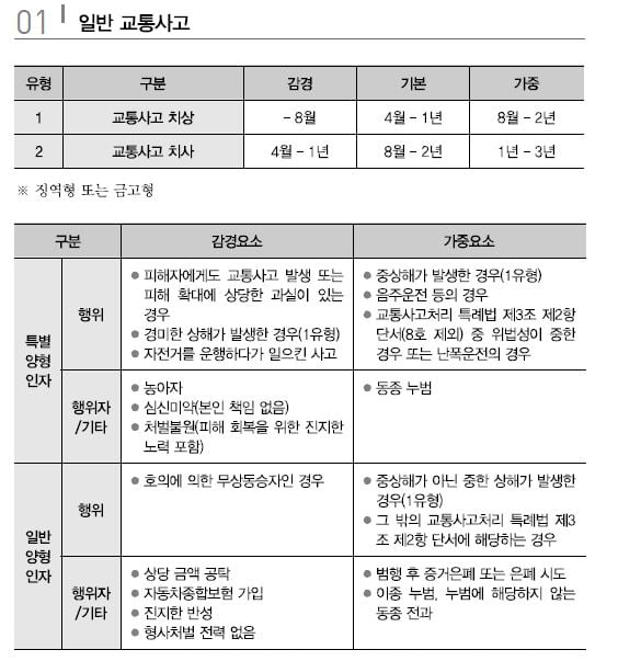 대법원 교통사고 양형기준표. 민식이 사고에서의 금고 2년형은 교통사고 치사 사건에서의 기본 형량 8월~2년에선 최고형, 가중 형량 1년~3년으로 볼때는 중간에 해당한다. 법원은 양형기준표에 따라 가중, 감경요소를 적용해 형량을 결정한다.