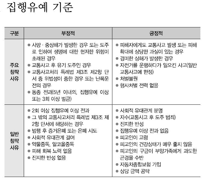대법원 교통사고 양형기준표 중 집행유예 기준.