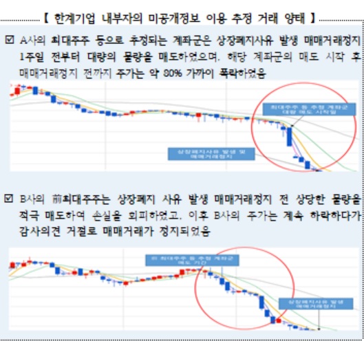 한계기업 내부자의 미공개정보 이용 추정 거래 양태. /사진=한국거래소 제공