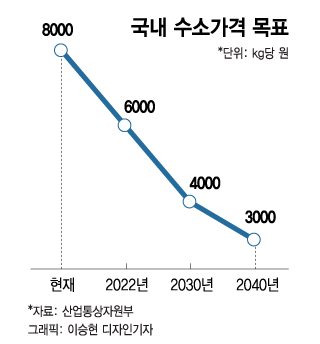 국내 수소가격 목표./그래픽=이승현 디자인기자