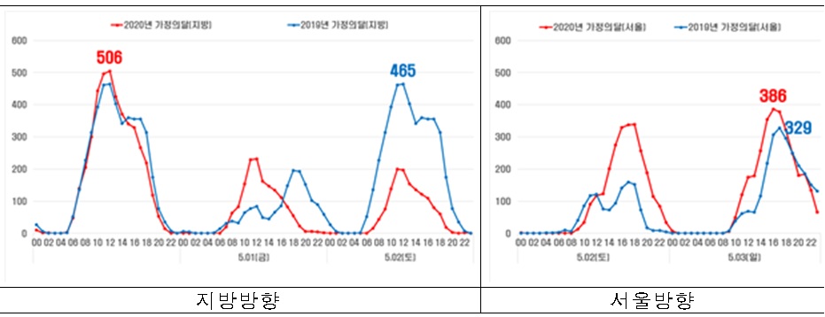 시간대별 정체 길이(자료: 도로공사)