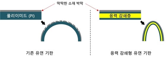 응력 감쇄형 유연 기판의 효과.(왼쪽) 굽힘 이후에 금(crack)이 형성되어 전기 성능이 크게 저하되는 기존 유연 기판 위의 딱딱한 소재 박막(오른쪽) 작은 굽힘 반경에서도 소재에 손상이 없는 응력 감쇄형 유연 기판 위 딱딱한 소재 박막/사진=과학기술정보통신부