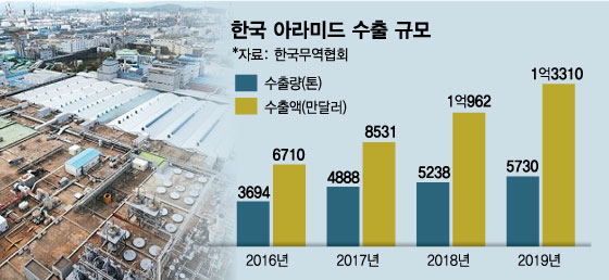 국내 아라미드 수출 규모/사진=김현정 디자인기자