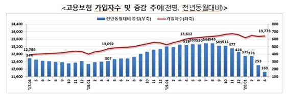 '고용행정 통계로 본 2020년 4월 노동시장 동향'/자료=고용노동부