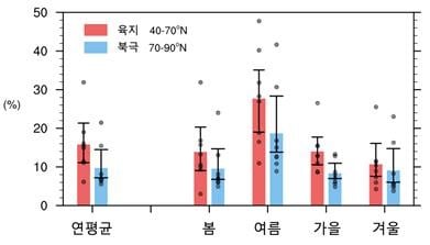 이산화탄소 농도 증가 시 온실효과에 의한 기온상승과 비교하여 육지 지역에서 20% 북극 지역에서 10% 온도상승에 기여함을 알 수 있다/사진=포스텍