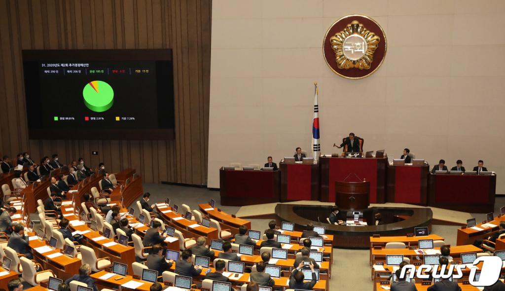 (서울=뉴스1) 박세연 기자 = 30일 오전 서울 여의도 국회에서 열린 제337회 국회(임시회) 제3차 본회의에서 2020년도제2회 추가경정예산안이 재적 290인, 재석 206인, 찬성 185인, 반대 6인, 기권 15인으로 통과하고 있다. 2020.4.30/뉴스1