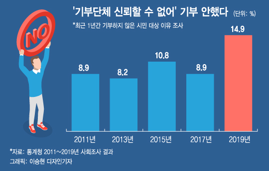 2011~2019년 통계청 조사에 따른 '기부 단체 신뢰할 수 없어' 기부 안했다는 사람 비율 /사진=머니투데이