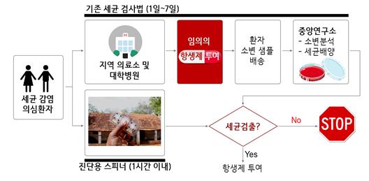 기존의 세균 검출 과정(위)과 진단용 스피너(아래) / 사진제공=기초과학연구원(IBS)