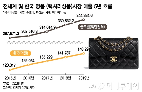 블랙핑크 제니가 샤넬 의류와 샤넬 가방을 착용하고 있다