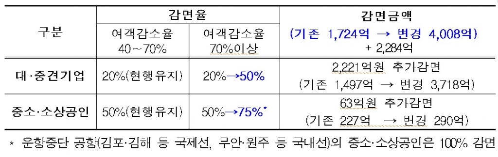 공항 상업시설 임대료 감면 세부 내용. /자료=국토교통부