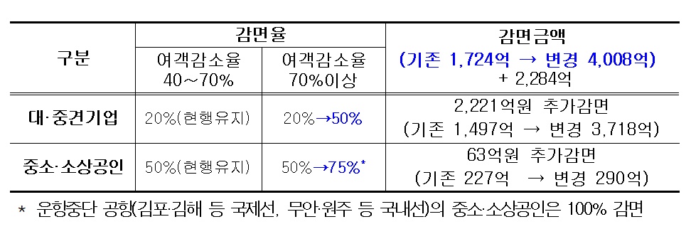 /표=국토교통부
