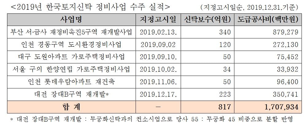 /사진제공=한국토지신탁