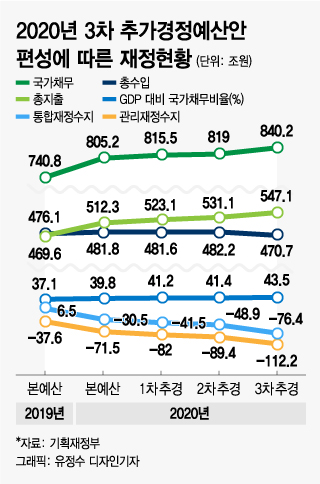 홍남기 부총리 겸 기획재정부 장관이 3차 추가경정예산안 관련 브리핑을 하고 있다./사진=기획재정부